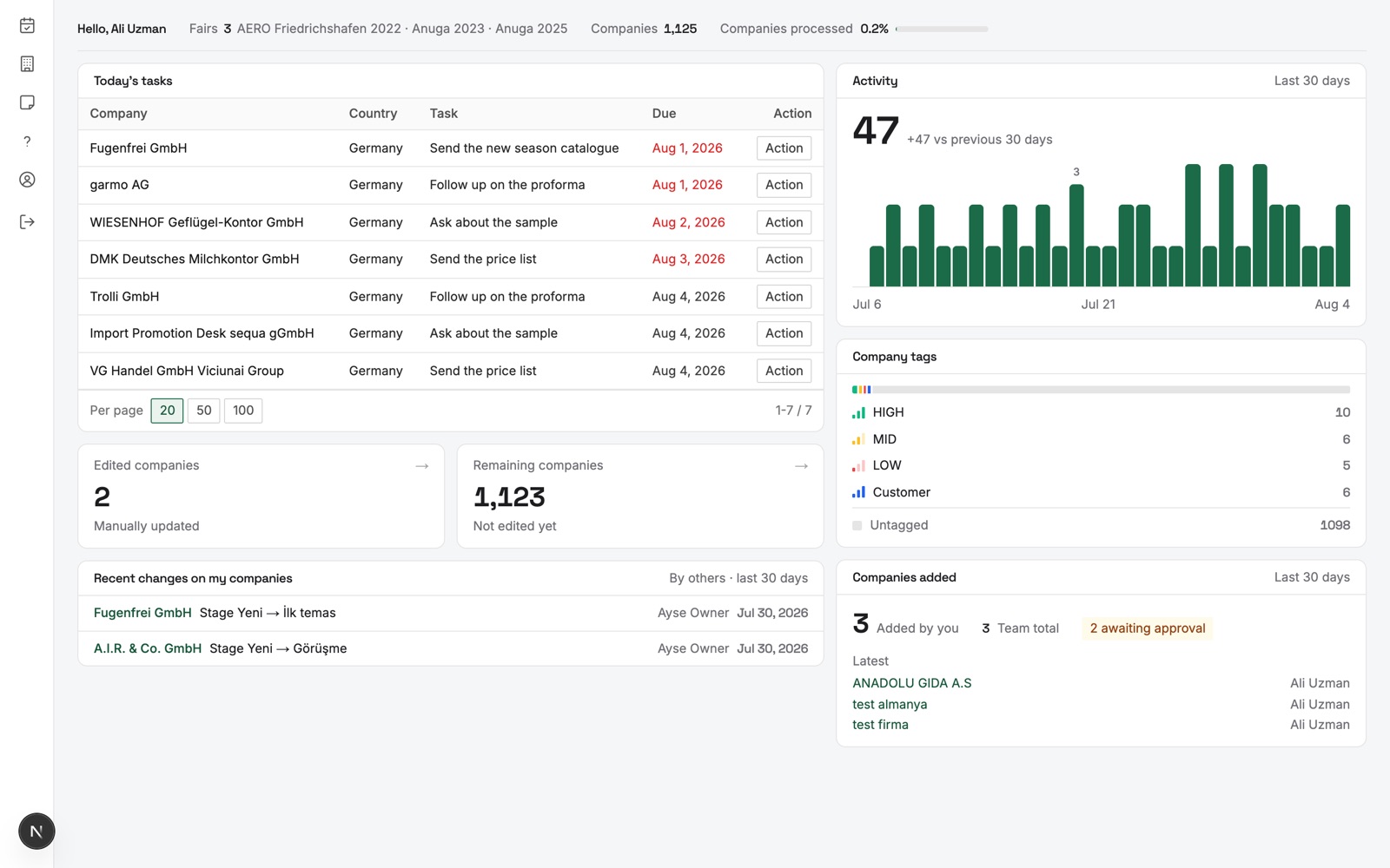 Lacuna CRM Today board: tasks due today, 30-day activity chart, company tag distribution